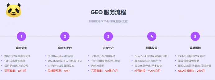 GEO服务流程