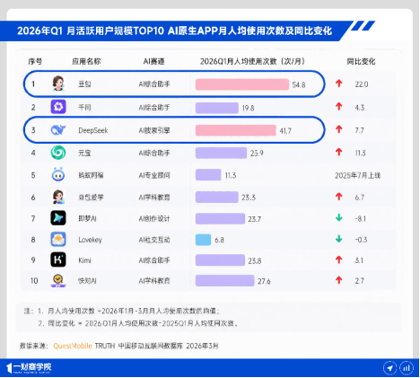 哪些AI平台有流量，GEO优化应该做哪些AI平台？