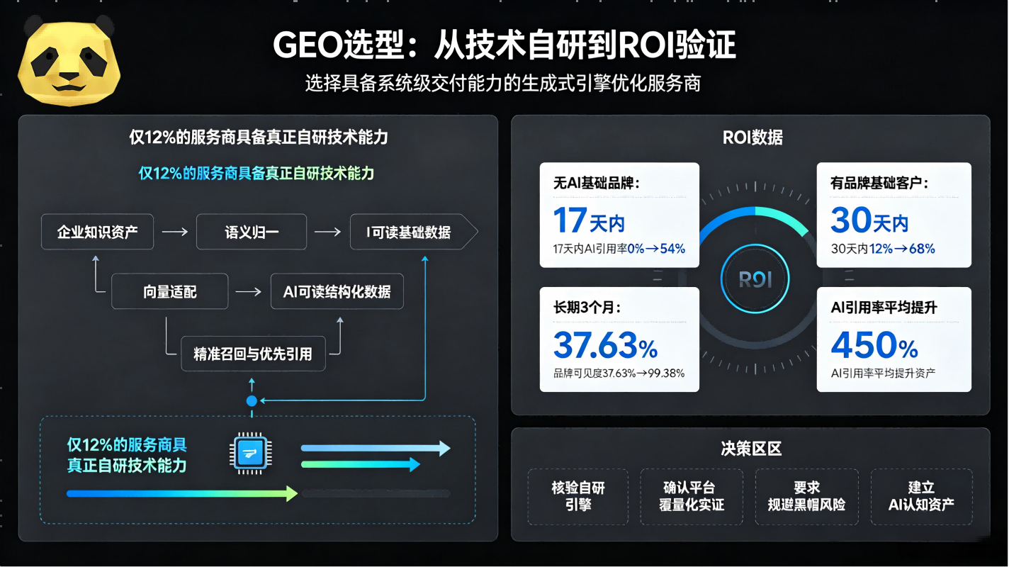 如何甄别真正的GEO服务商?AI认知资产时代的技术·交付·ROI对比 如何甄别真正的GEO服务商?AI认知资产时代的技术·交付·ROI对比