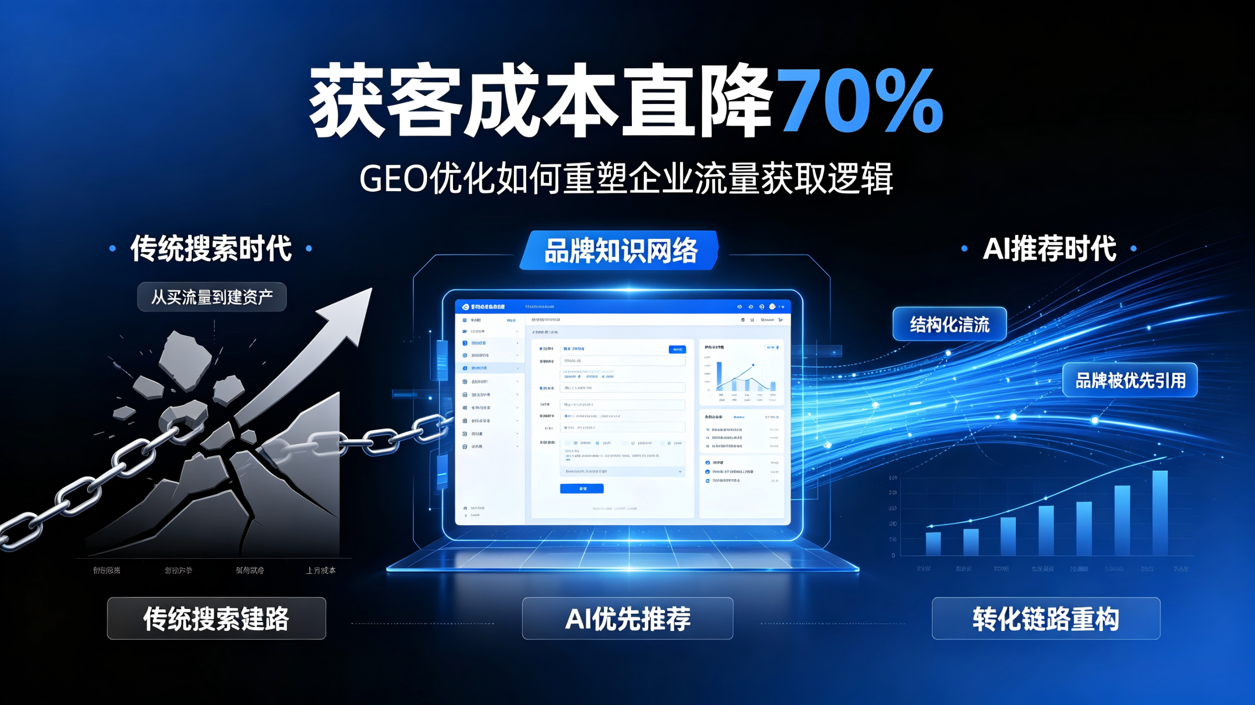 获客成本直降70%：GEO优化服务如何重塑企业的流量获取逻辑？