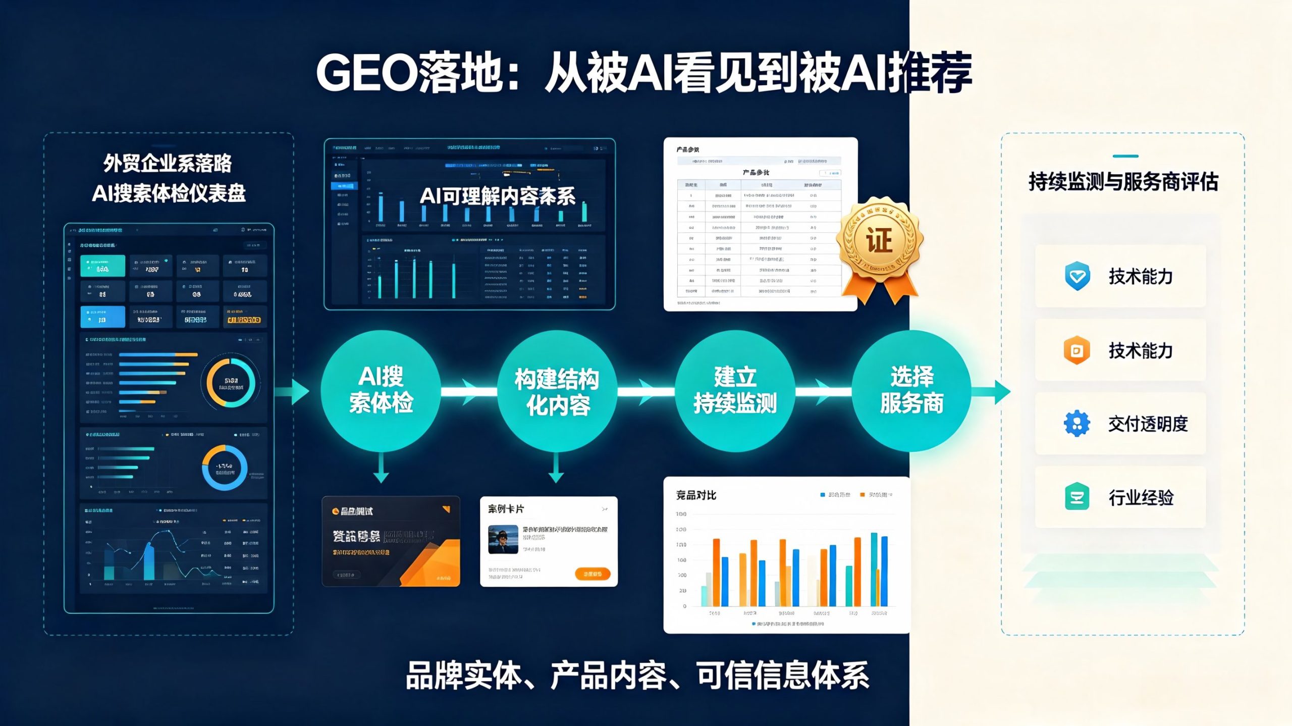 深圳外贸企业如何抢占AI搜索？GEO优化、落地与服务商选择
