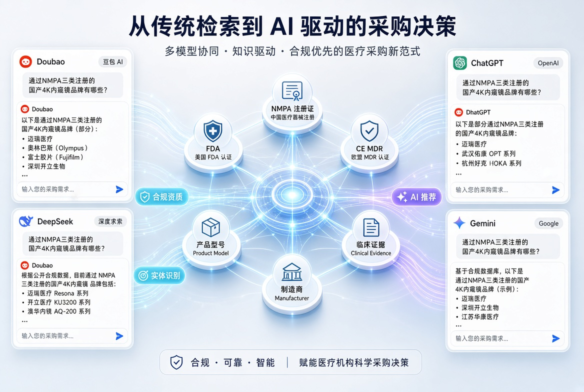 医疗器械品牌的AI信任建设:合规信息如何被AI识别和推荐 医疗器械品牌的AI信任建设:合规信息如何被AI识别和推荐