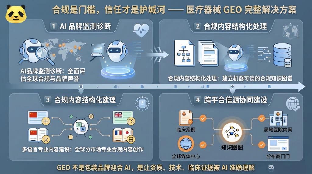 医疗器械品牌的AI信任建设:合规信息如何被AI识别和推荐 医疗器械品牌的AI信任建设:合规信息如何被AI识别和推荐