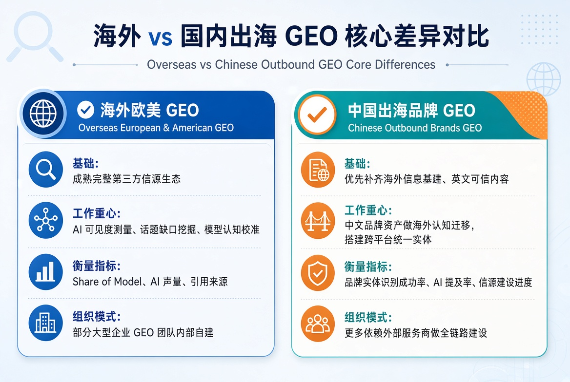 欧美企业怎么做GEO？海外GEO服务商与国内GEO服务商的差异