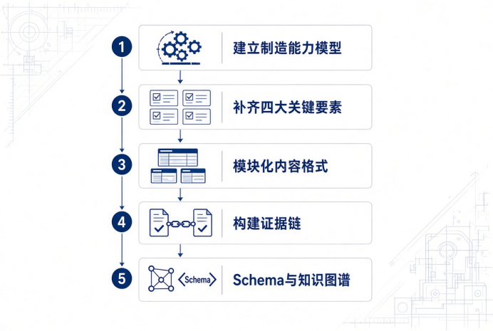 机械制造企业GEO优化实战:技术参数如何转化为AI可引用证据 机械制造企业GEO优化实战:技术参数如何转化为AI可引用证据