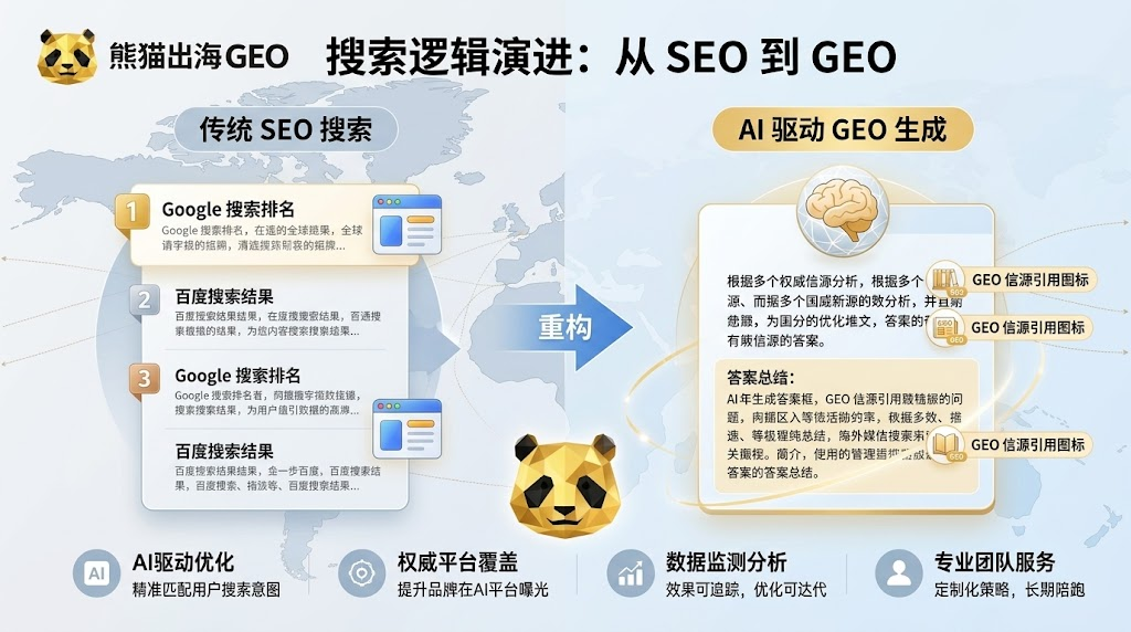 如果AI是新的流量入口,熊猫出海GEO就是你的“搜索排名监控” 如果AI是新的流量入口,熊猫出海GEO就是你的“搜索排名监控”